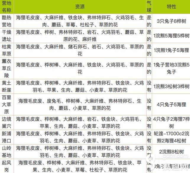 边境之旅水牛荒野有哪些资源 水牛荒野资源解析