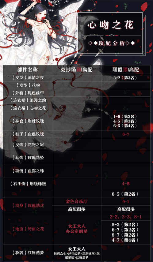 奇迹暖暖心吻之花顶配有哪些 心吻之花顶配分析