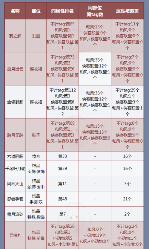 奇迹暖暖金翎鹤影搭配攻略指南[多图]图片3