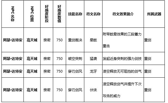 猎魂觉醒阿瑟达特安可以学习哪些符文技猎魂觉醒阿瑟达特安符文技介绍 搞趣网