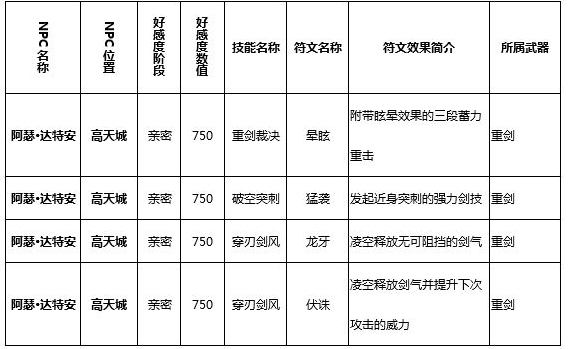 猎魂觉醒阿瑟达特安可以学习哪些符文技猎魂觉醒阿瑟达特安符文技介绍 搞趣网 猎魂觉醒阿瑟达特安可以学习哪些符文技猎魂觉醒阿瑟达特安符文技介绍 搞趣网