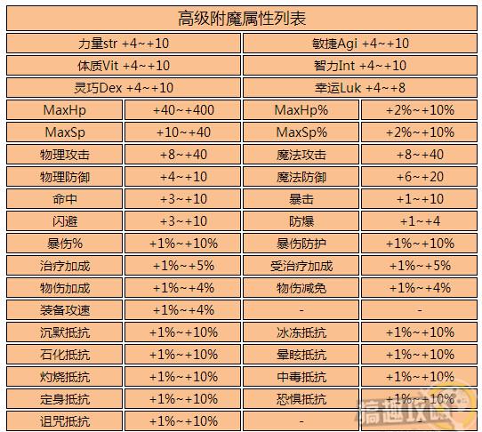 仙境传说ro手游高级附魔属性列表分享 搞趣网