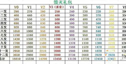 CF手游2018毁灭礼包多少钱毁灭礼包价格表