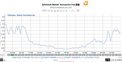 500个以太坊DApps一天收入750万美金但网络出现了明显拥堵