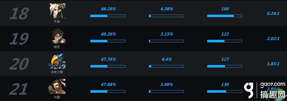 守望先锋英雄胜率排行_守望先锋英雄排名推荐及胜率数据一览表